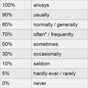 Present Simple Tense ( YDS-YÖKDİL-YDT) 16 frequency Present Simple Tense ( YDS-YÖKDİL-YDT) 16 frequency